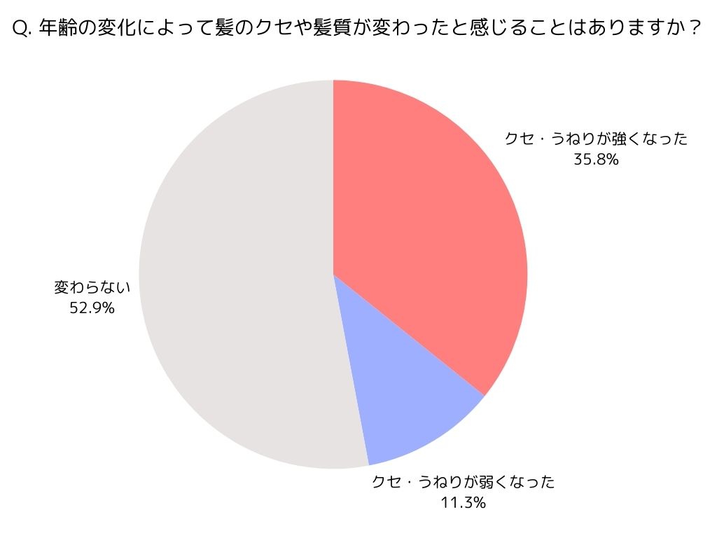 「髪の毛のくせに関する意識調査」によると、女性の約35%が年を重ねるにつれて「髪のくせが強くなった」と回答